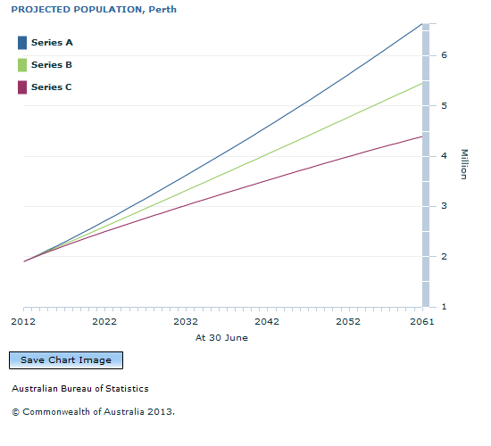 Graph Image for PROJECTED POPULATION, Perth